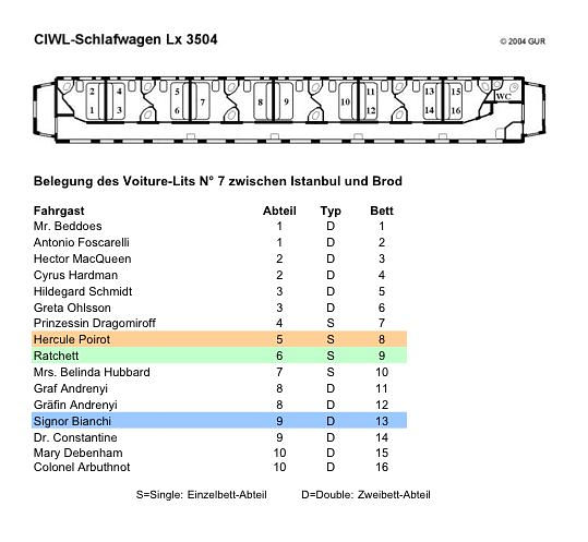 Grafik: Belegung des Waggons Lx 3504