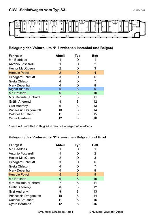 Grafik: Belegung des Waggons S3